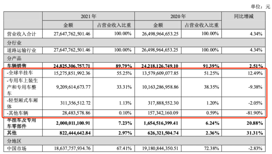 《全景網》：連續9年領先全球、2021年營收再創歷史新高！中集車輛：“以猛虎下山之勢創造盈利成長的空間” - 中集车辆（集团）股份有限公司