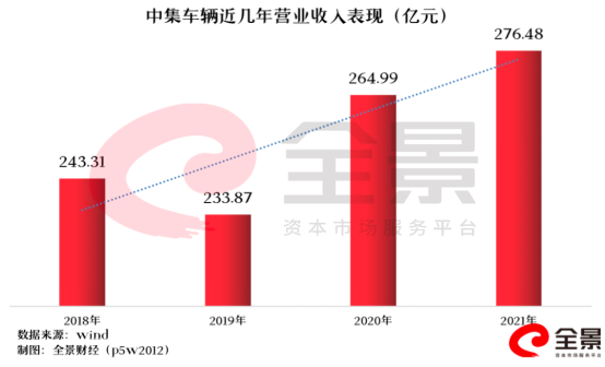 《全景網》：連續9年領先全球、2021年營收再創歷史新高！中集車輛：“以猛虎下山之勢創造盈利成長的空間” - 中集车辆（集团）股份有限公司