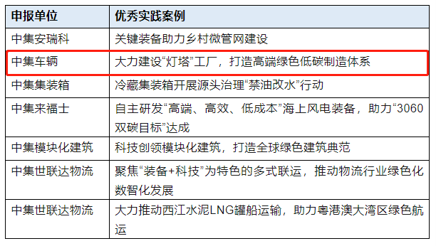 喜讯| 中集车辆乐成入选“2022年度中国企业绿色低碳生长优异实践案例” - 中集车辆（集团）股份有限公司